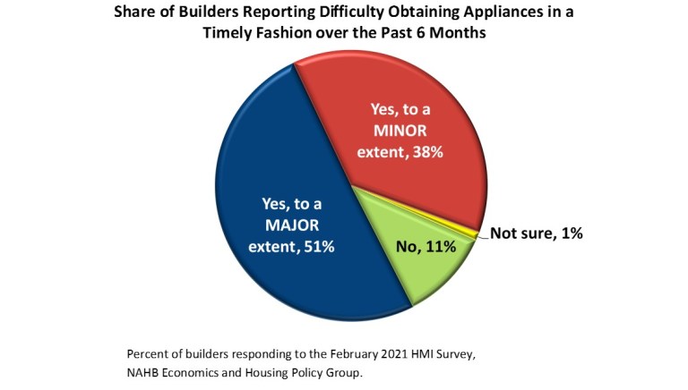 Appliances-Chart